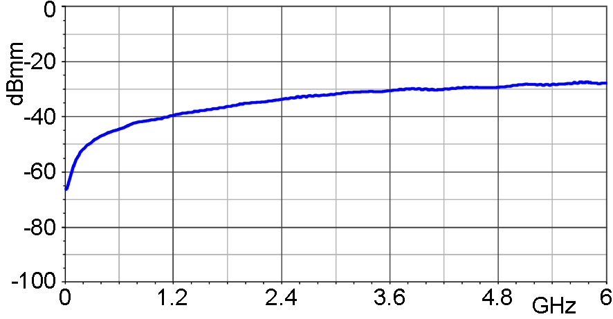 Frequenzgang [dBµV] / [dBµV/mm]